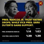 小马信任度暴跌至14%,莎拉扶摇直上, 菲律宾政治风向要变?-百家乐策略-百家乐论坛